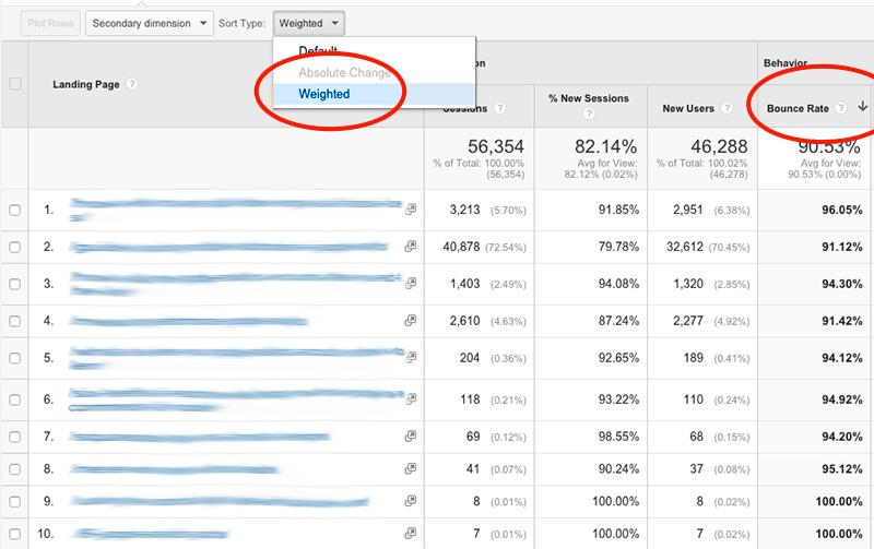 Viewing the bounce rate for landing pages using weighted sort